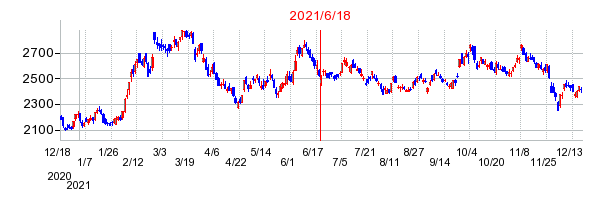 2021年6月18日 10:44前後のの株価チャート